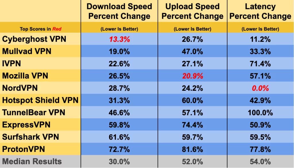 So_sanh_toc_do_nordvpn Toc do cac VPN 1024x585 1