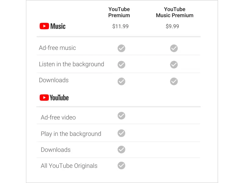 lợi ích của người dùng khi sử dụng youtube premium